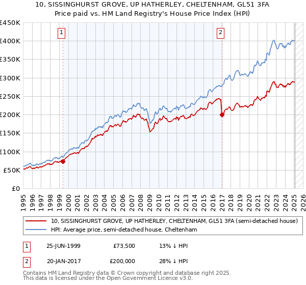 10, SISSINGHURST GROVE, UP HATHERLEY, CHELTENHAM, GL51 3FA: Price paid vs HM Land Registry's House Price Index