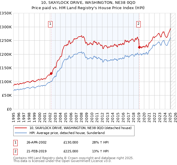 10, SKAYLOCK DRIVE, WASHINGTON, NE38 0QD: Price paid vs HM Land Registry's House Price Index