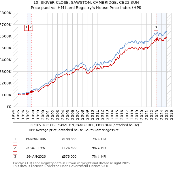 10, SKIVER CLOSE, SAWSTON, CAMBRIDGE, CB22 3UN: Price paid vs HM Land Registry's House Price Index