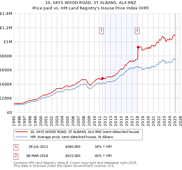 10, SKYS WOOD ROAD, ST ALBANS, AL4 9NZ: Price paid vs HM Land Registry's House Price Index