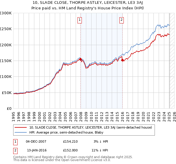 10, SLADE CLOSE, THORPE ASTLEY, LEICESTER, LE3 3AJ: Price paid vs HM Land Registry's House Price Index