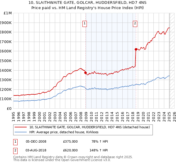 10, SLAITHWAITE GATE, GOLCAR, HUDDERSFIELD, HD7 4NS: Price paid vs HM Land Registry's House Price Index