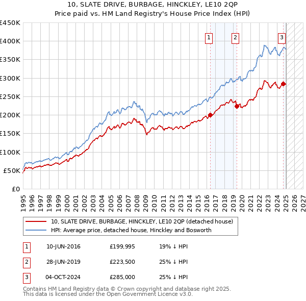 10, SLATE DRIVE, BURBAGE, HINCKLEY, LE10 2QP: Price paid vs HM Land Registry's House Price Index