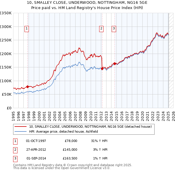 10, SMALLEY CLOSE, UNDERWOOD, NOTTINGHAM, NG16 5GE: Price paid vs HM Land Registry's House Price Index