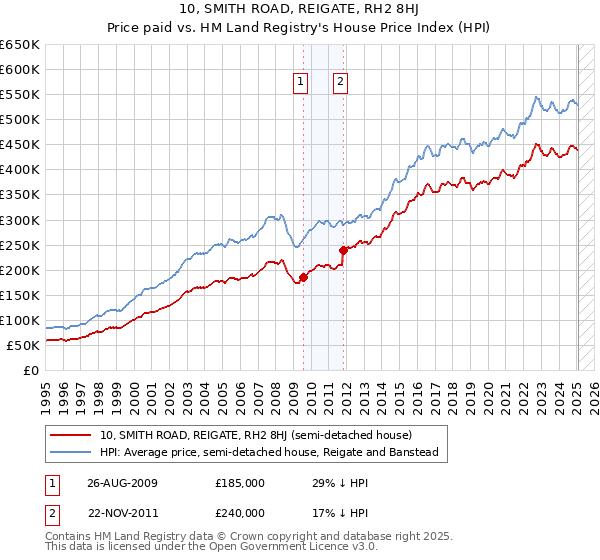 10, SMITH ROAD, REIGATE, RH2 8HJ: Price paid vs HM Land Registry's House Price Index