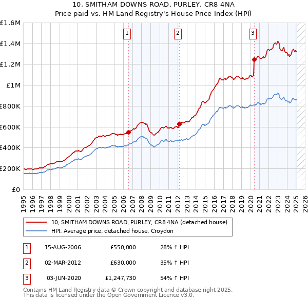 10, SMITHAM DOWNS ROAD, PURLEY, CR8 4NA: Price paid vs HM Land Registry's House Price Index