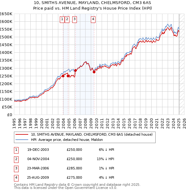 10, SMITHS AVENUE, MAYLAND, CHELMSFORD, CM3 6AS: Price paid vs HM Land Registry's House Price Index