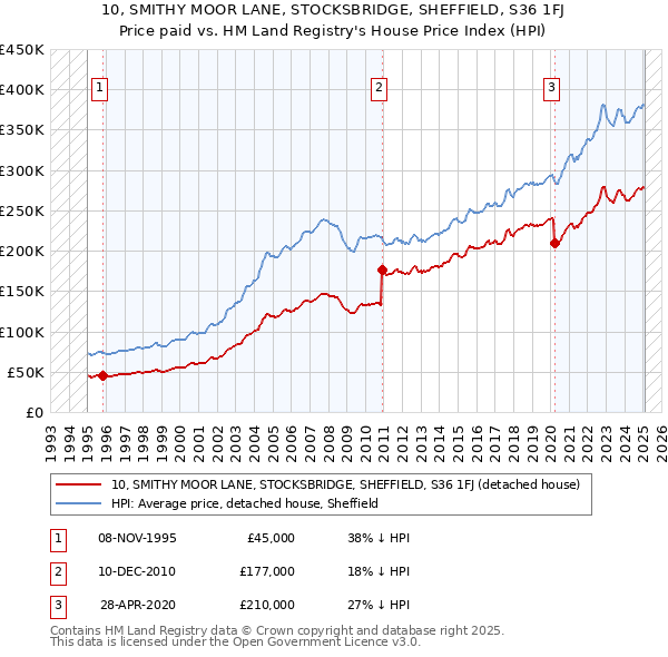 10, SMITHY MOOR LANE, STOCKSBRIDGE, SHEFFIELD, S36 1FJ: Price paid vs HM Land Registry's House Price Index