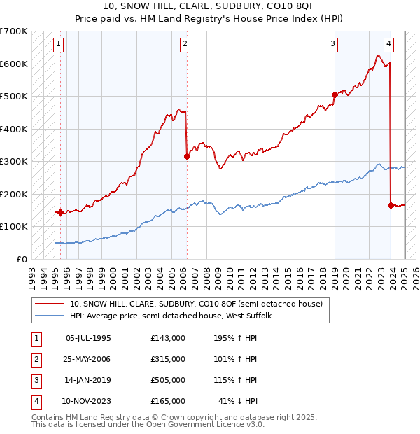 10, SNOW HILL, CLARE, SUDBURY, CO10 8QF: Price paid vs HM Land Registry's House Price Index