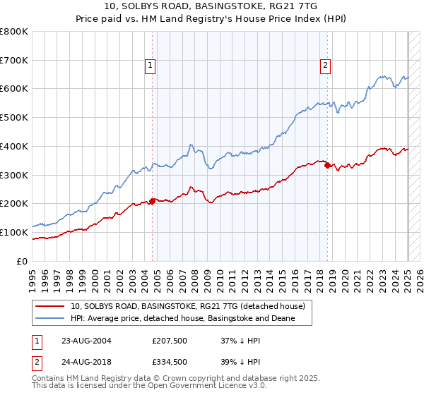 10, SOLBYS ROAD, BASINGSTOKE, RG21 7TG: Price paid vs HM Land Registry's House Price Index
