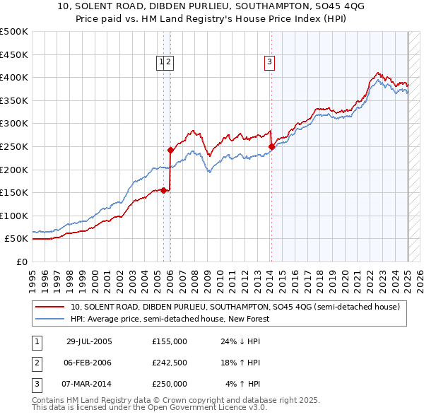 10, SOLENT ROAD, DIBDEN PURLIEU, SOUTHAMPTON, SO45 4QG: Price paid vs HM Land Registry's House Price Index