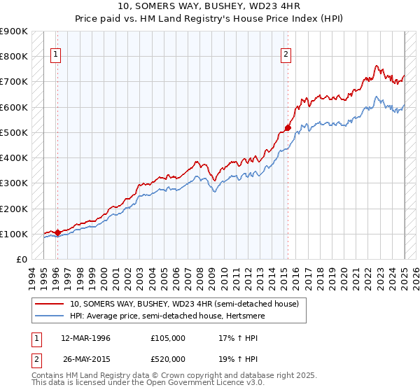 10, SOMERS WAY, BUSHEY, WD23 4HR: Price paid vs HM Land Registry's House Price Index