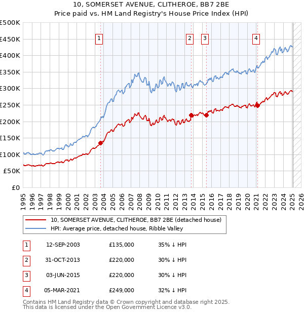 10, SOMERSET AVENUE, CLITHEROE, BB7 2BE: Price paid vs HM Land Registry's House Price Index