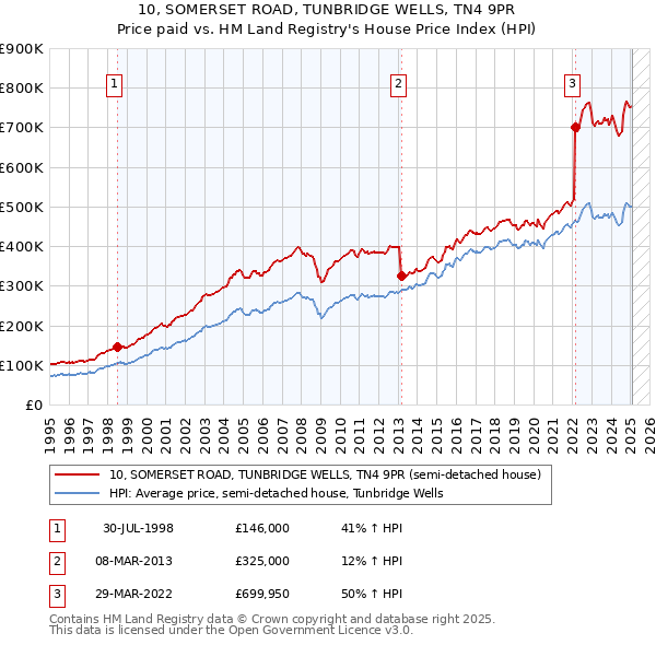 10, SOMERSET ROAD, TUNBRIDGE WELLS, TN4 9PR: Price paid vs HM Land Registry's House Price Index