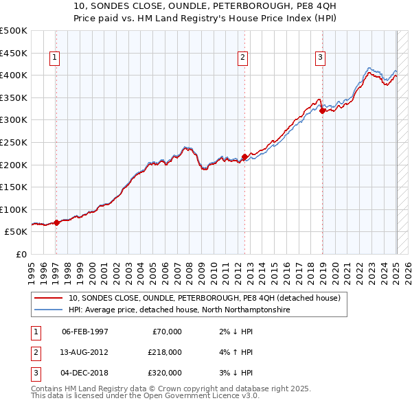 10, SONDES CLOSE, OUNDLE, PETERBOROUGH, PE8 4QH: Price paid vs HM Land Registry's House Price Index