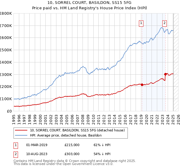 10, SORREL COURT, BASILDON, SS15 5FG: Price paid vs HM Land Registry's House Price Index