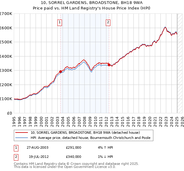 10, SORREL GARDENS, BROADSTONE, BH18 9WA: Price paid vs HM Land Registry's House Price Index