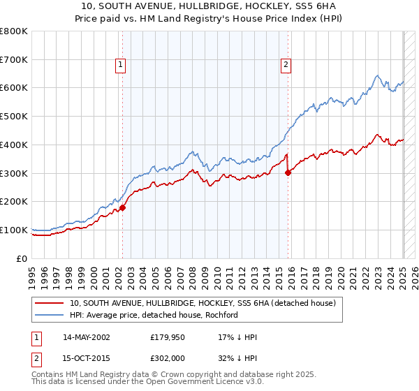 10, SOUTH AVENUE, HULLBRIDGE, HOCKLEY, SS5 6HA: Price paid vs HM Land Registry's House Price Index