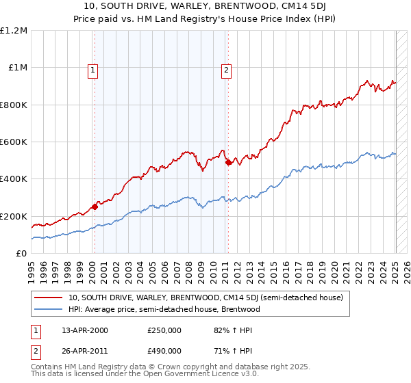 10, SOUTH DRIVE, WARLEY, BRENTWOOD, CM14 5DJ: Price paid vs HM Land Registry's House Price Index