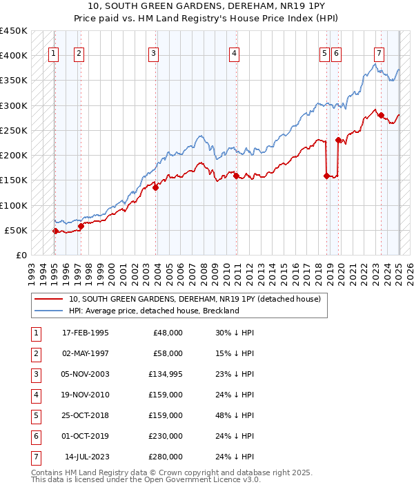 10, SOUTH GREEN GARDENS, DEREHAM, NR19 1PY: Price paid vs HM Land Registry's House Price Index