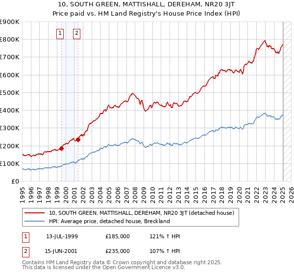 10, SOUTH GREEN, MATTISHALL, DEREHAM, NR20 3JT: Price paid vs HM Land Registry's House Price Index