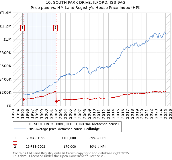 10, SOUTH PARK DRIVE, ILFORD, IG3 9AG: Price paid vs HM Land Registry's House Price Index