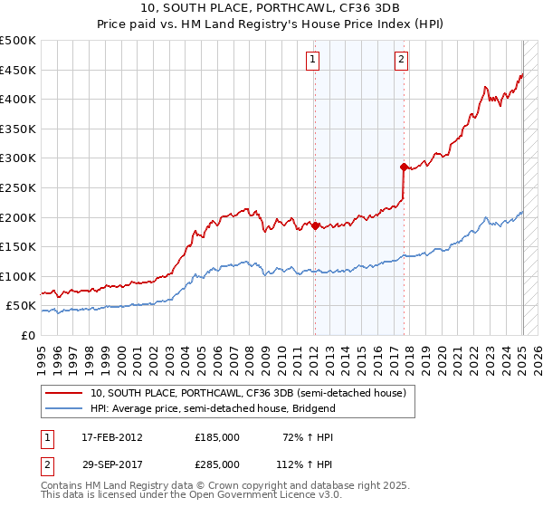 10, SOUTH PLACE, PORTHCAWL, CF36 3DB: Price paid vs HM Land Registry's House Price Index