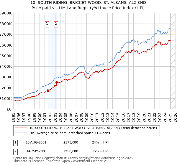 10, SOUTH RIDING, BRICKET WOOD, ST. ALBANS, AL2 3ND: Price paid vs HM Land Registry's House Price Index