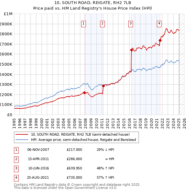 10, SOUTH ROAD, REIGATE, RH2 7LB: Price paid vs HM Land Registry's House Price Index