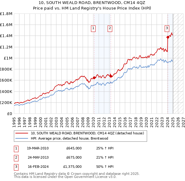 10, SOUTH WEALD ROAD, BRENTWOOD, CM14 4QZ: Price paid vs HM Land Registry's House Price Index