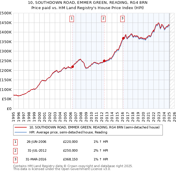 10, SOUTHDOWN ROAD, EMMER GREEN, READING, RG4 8RN: Price paid vs HM Land Registry's House Price Index