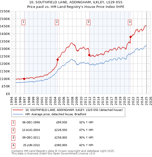 10, SOUTHFIELD LANE, ADDINGHAM, ILKLEY, LS29 0SS: Price paid vs HM Land Registry's House Price Index