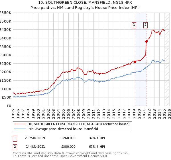 10, SOUTHGREEN CLOSE, MANSFIELD, NG18 4PX: Price paid vs HM Land Registry's House Price Index