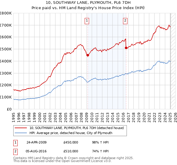 10, SOUTHWAY LANE, PLYMOUTH, PL6 7DH: Price paid vs HM Land Registry's House Price Index