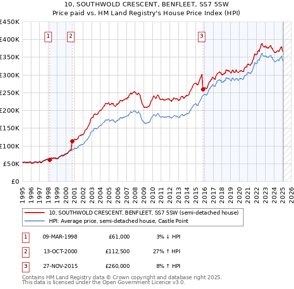 10, SOUTHWOLD CRESCENT, BENFLEET, SS7 5SW: Price paid vs HM Land Registry's House Price Index