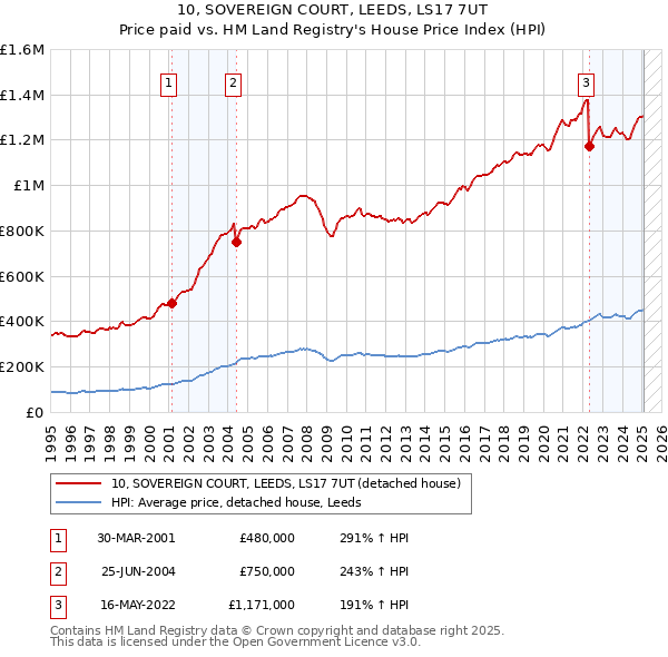 10, SOVEREIGN COURT, LEEDS, LS17 7UT: Price paid vs HM Land Registry's House Price Index