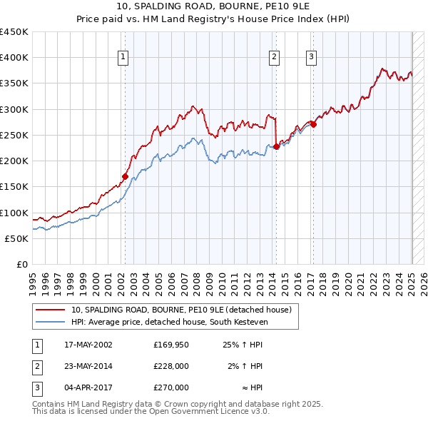 10, SPALDING ROAD, BOURNE, PE10 9LE: Price paid vs HM Land Registry's House Price Index