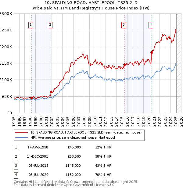 10, SPALDING ROAD, HARTLEPOOL, TS25 2LD: Price paid vs HM Land Registry's House Price Index