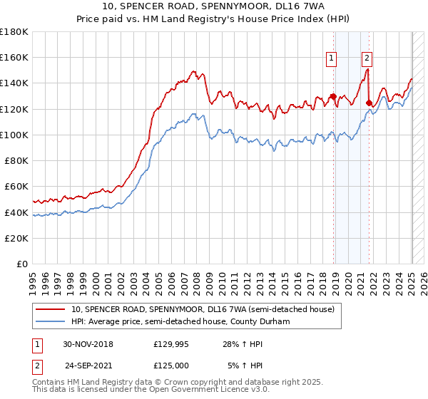 10, SPENCER ROAD, SPENNYMOOR, DL16 7WA: Price paid vs HM Land Registry's House Price Index