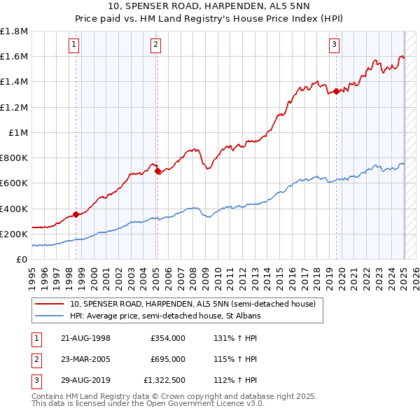 10, SPENSER ROAD, HARPENDEN, AL5 5NN: Price paid vs HM Land Registry's House Price Index