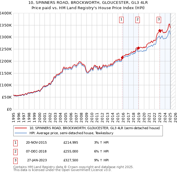 10, SPINNERS ROAD, BROCKWORTH, GLOUCESTER, GL3 4LR: Price paid vs HM Land Registry's House Price Index