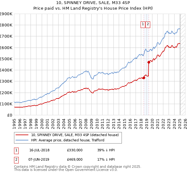 10, SPINNEY DRIVE, SALE, M33 4SP: Price paid vs HM Land Registry's House Price Index
