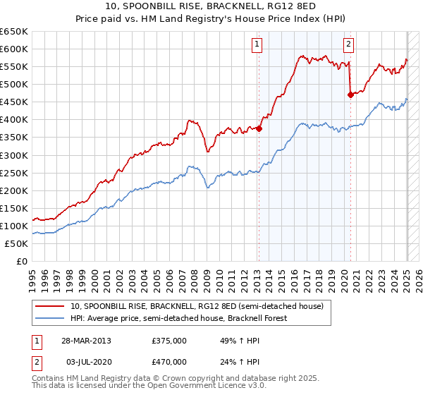 10, SPOONBILL RISE, BRACKNELL, RG12 8ED: Price paid vs HM Land Registry's House Price Index