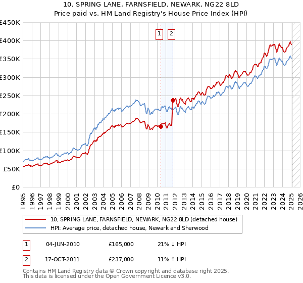 10, SPRING LANE, FARNSFIELD, NEWARK, NG22 8LD: Price paid vs HM Land Registry's House Price Index