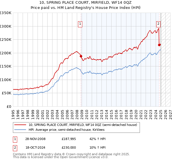10, SPRING PLACE COURT, MIRFIELD, WF14 0QZ: Price paid vs HM Land Registry's House Price Index