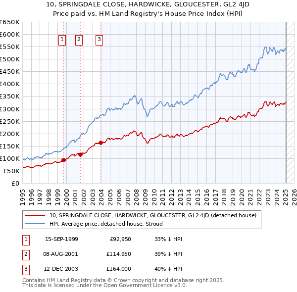 10, SPRINGDALE CLOSE, HARDWICKE, GLOUCESTER, GL2 4JD: Price paid vs HM Land Registry's House Price Index