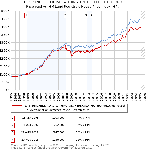 10, SPRINGFIELD ROAD, WITHINGTON, HEREFORD, HR1 3RU: Price paid vs HM Land Registry's House Price Index