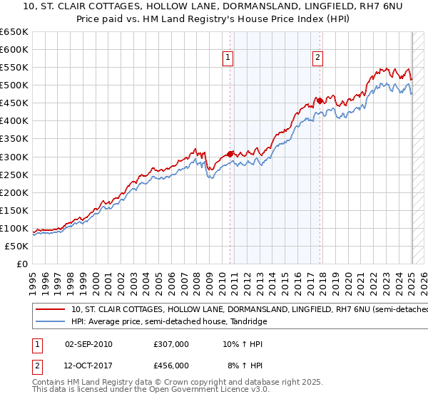 10, ST. CLAIR COTTAGES, HOLLOW LANE, DORMANSLAND, LINGFIELD, RH7 6NU: Price paid vs HM Land Registry's House Price Index