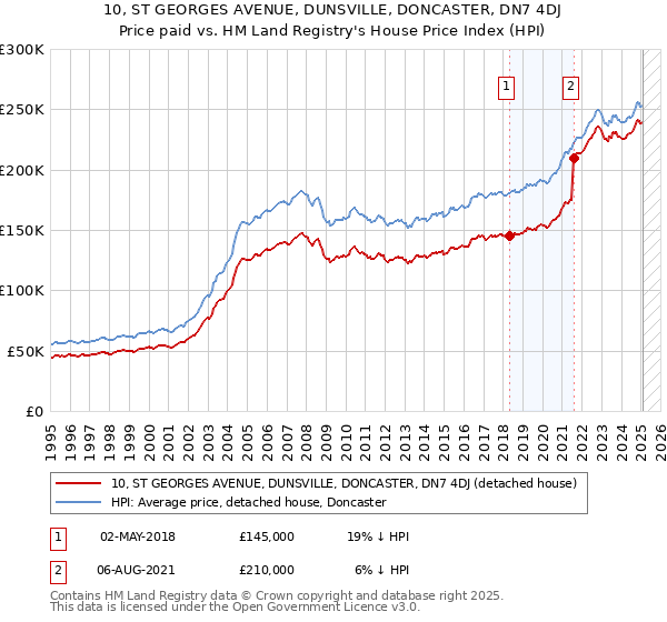 10, ST GEORGES AVENUE, DUNSVILLE, DONCASTER, DN7 4DJ: Price paid vs HM Land Registry's House Price Index