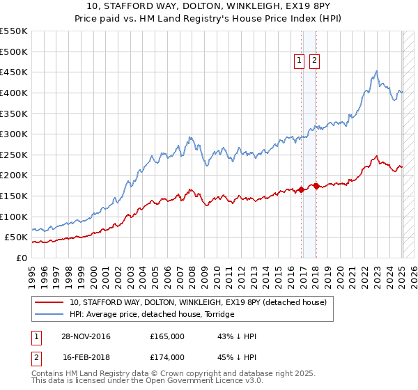 10, STAFFORD WAY, DOLTON, WINKLEIGH, EX19 8PY: Price paid vs HM Land Registry's House Price Index